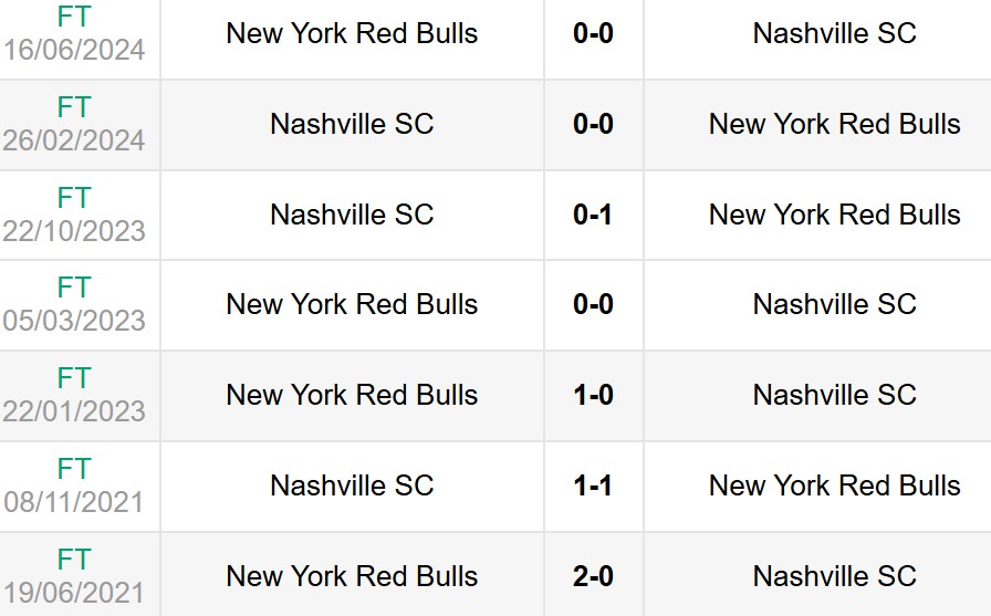 Lịch sử đối đầu NY Red Bulls vs Nashville