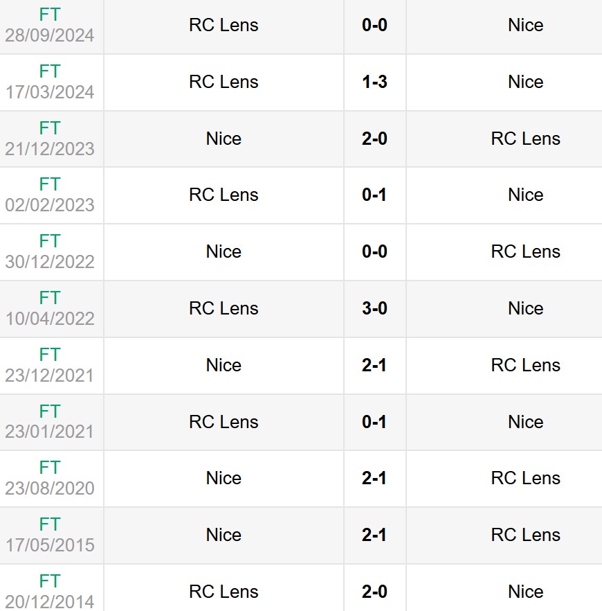 Lịch sử đối đầu Nice vs Lens