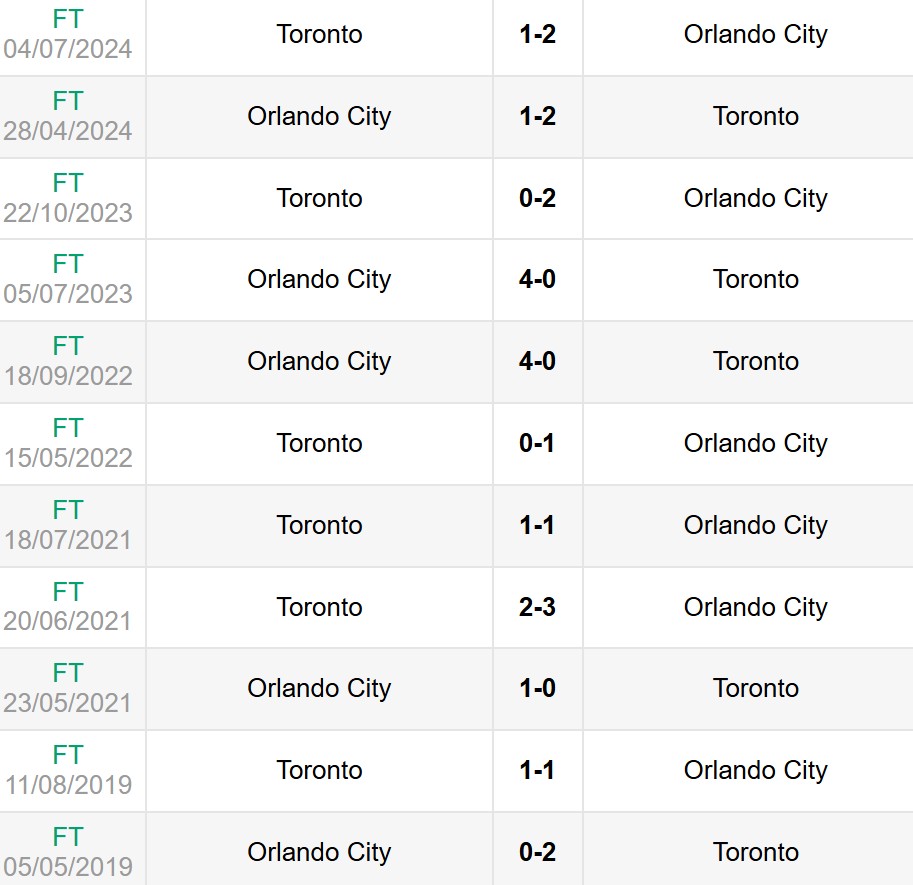 Lịch sử đối đầu Orlando City vs Toronto