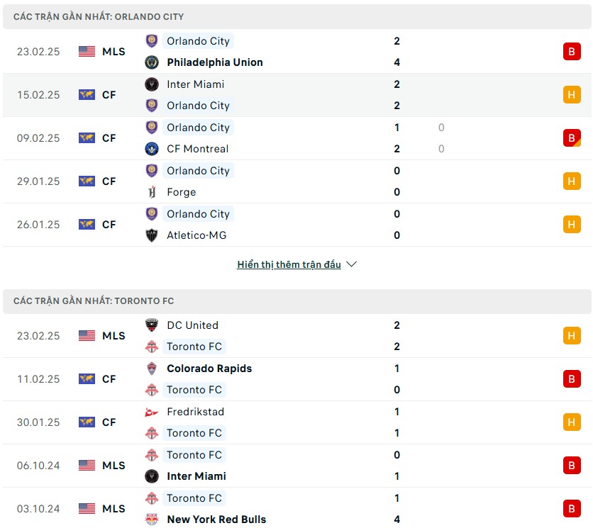 Nhận định phong độ Orlando City vs Toronto