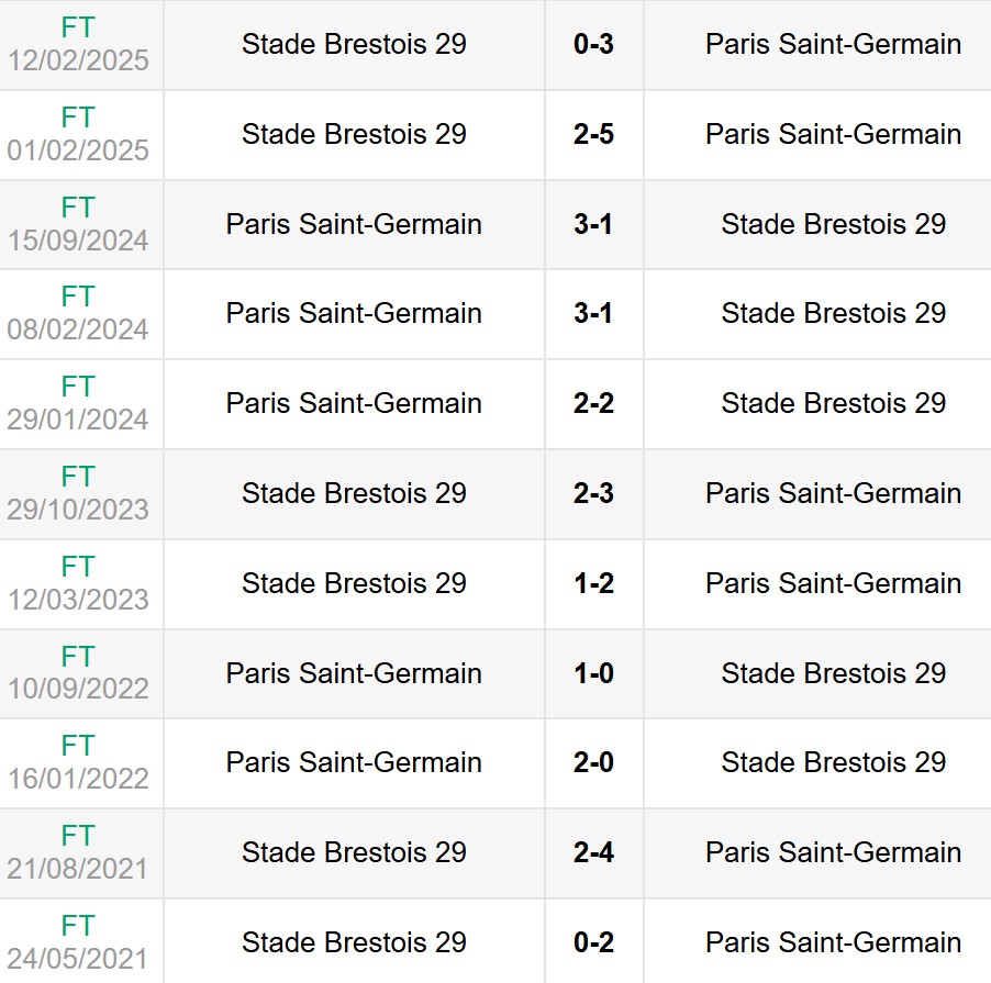 Lịch sử đối đầu PSG vs Brest