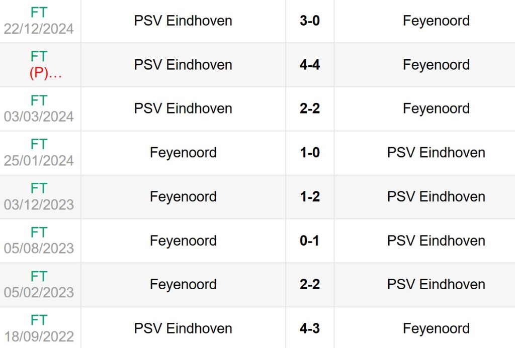 Lịch sử đối đầu PSV vs Feyenoord