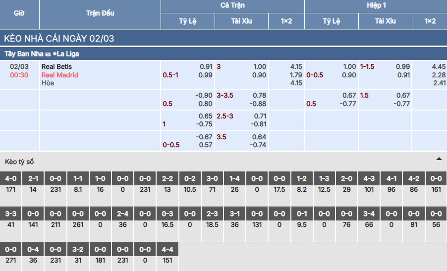 Soi kèo Real Betis vs Real Madrid