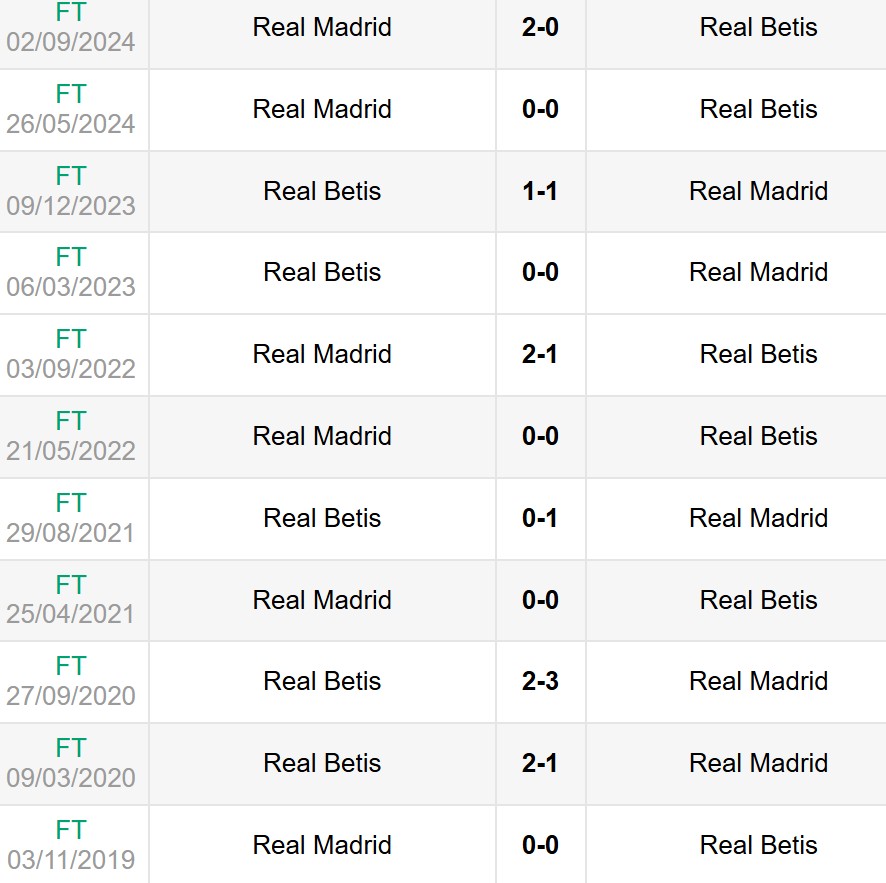 Lịch sử đối đầu Real Betis vs Real Madrid