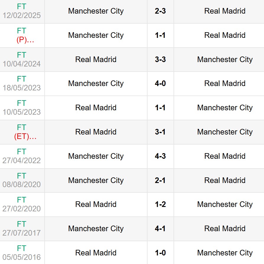 Lịch sử đối đầu Real Madrid vs Man City