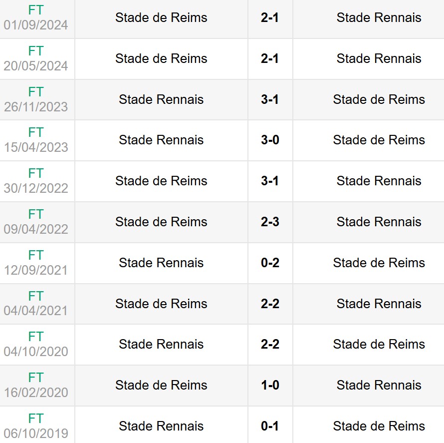 Lịch sử đối đầu Rennes vs Reims