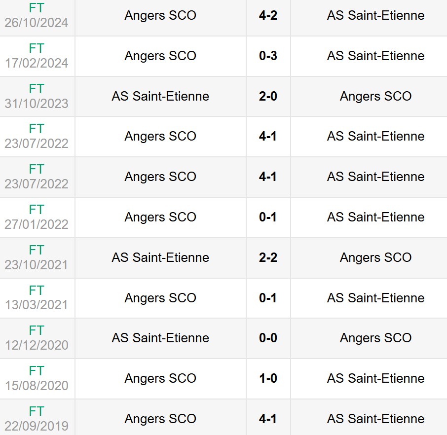 Lịch sử đối đầu Saint-Etienne vs Angers