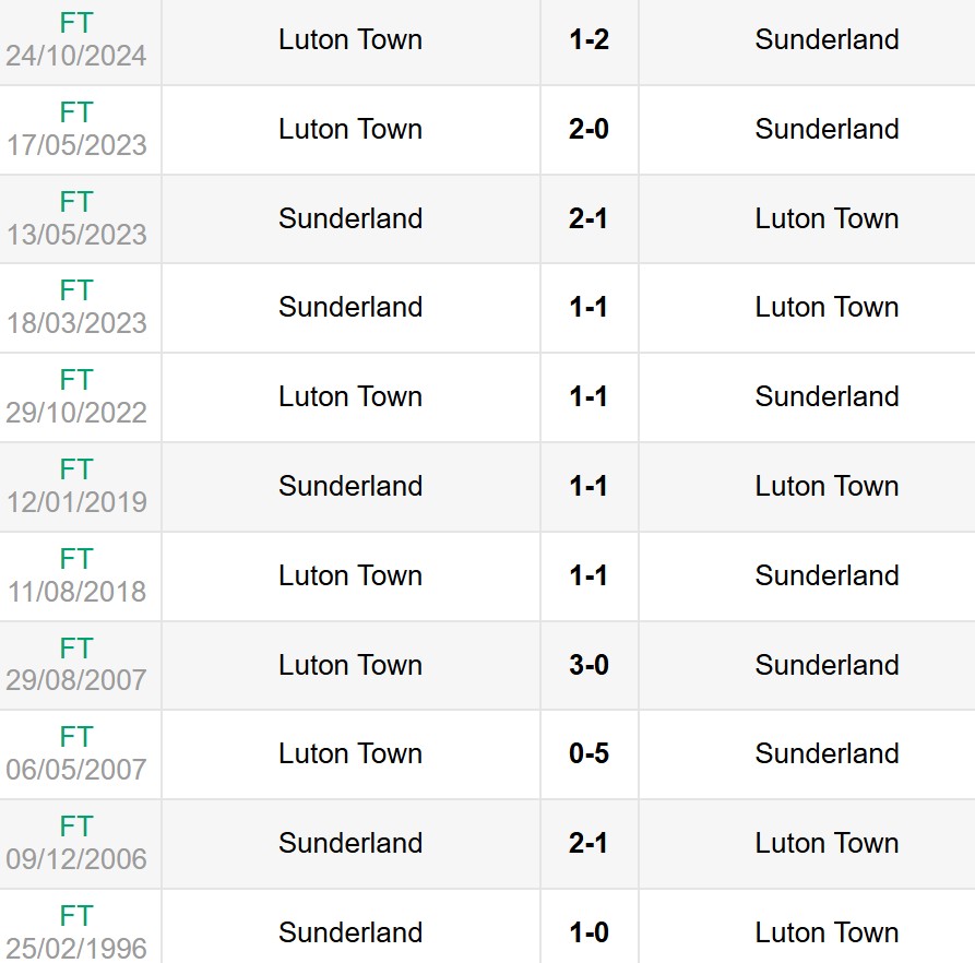 Nhận định, soi kèo Sunderland vs Luton Town 2h45 ngày 13/2 6 Lịch sử đối đầu Sunderland vs Luton Town