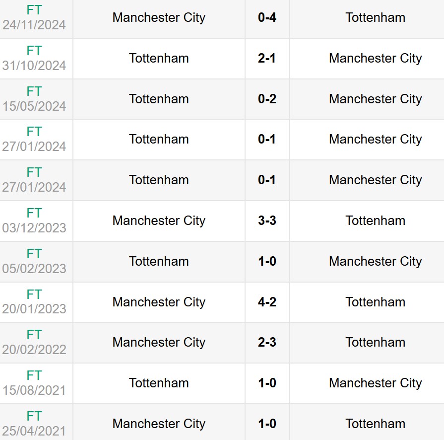 Lịch sử đối đầu Tottenham vs Man City