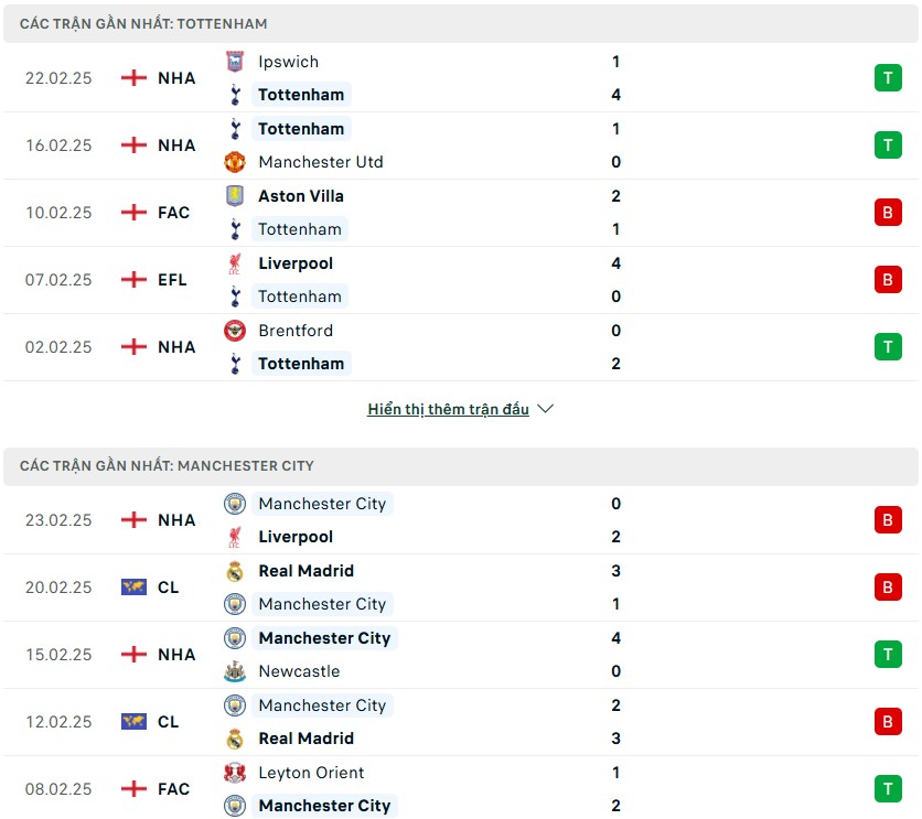 Nhận định phong độ Tottenham vs Man City