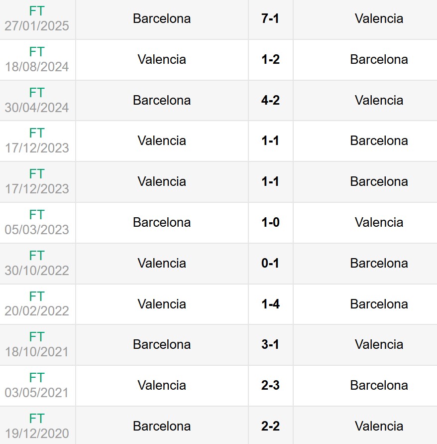 Lịch sử đối đầu Valencia vs Barcelona