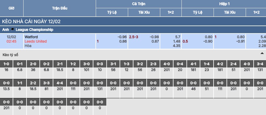 Soi kèo Watford vs Leeds United