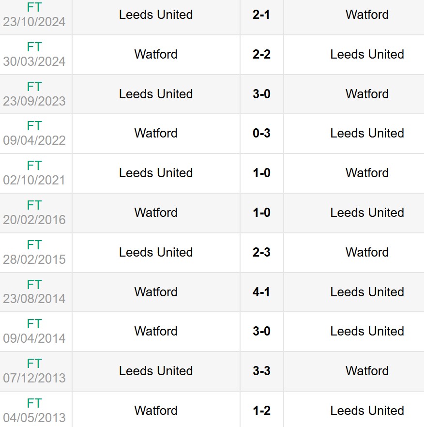 nhan dinh soi keo watford vs leeds united 2h45 12 2 2