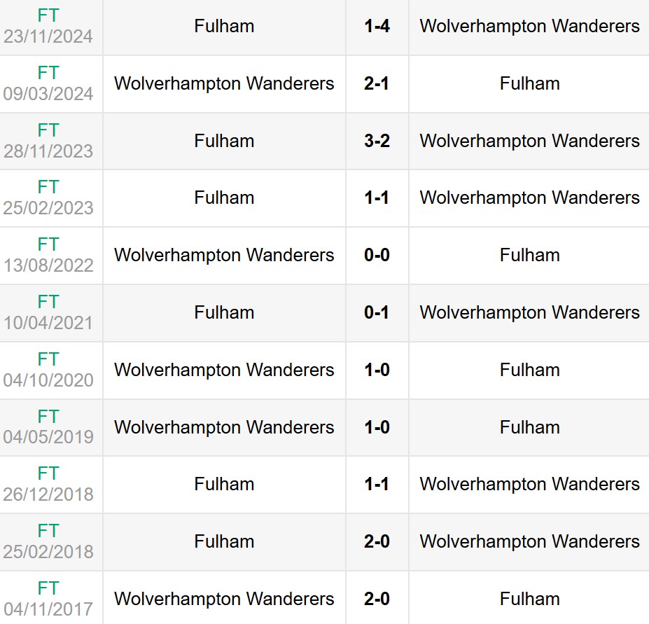 Lịch sử đối đầu Wolves vs Fulham