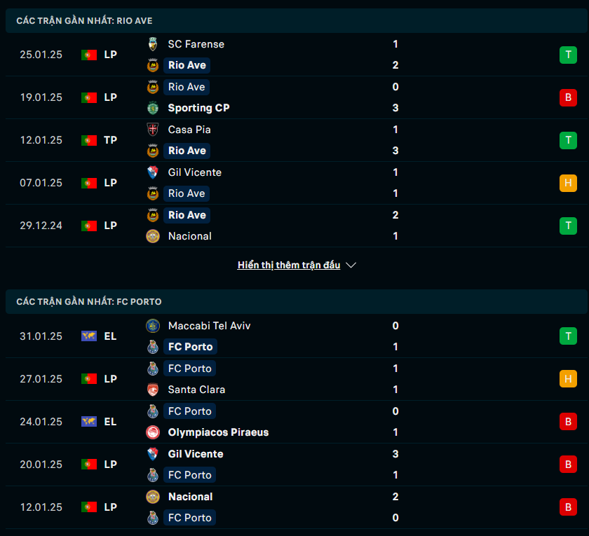 Phong độ Rio Ave vs Porto