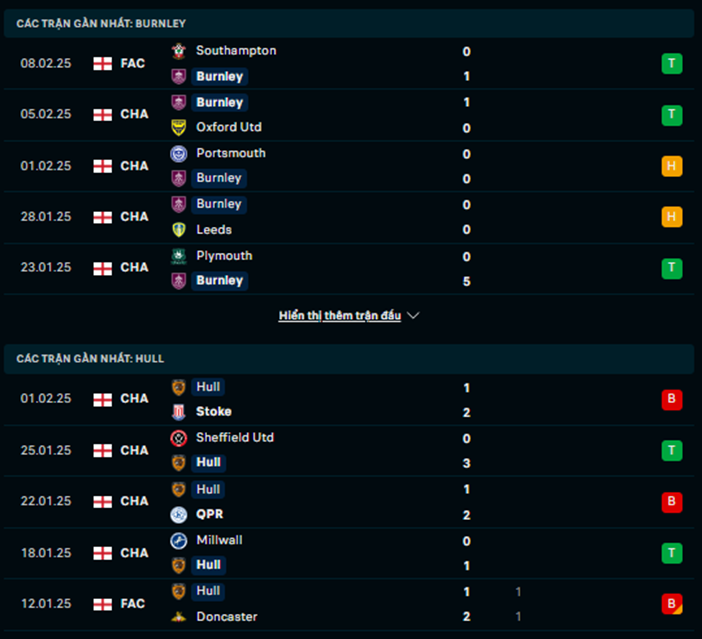 Phong độ Burnley vs Hull