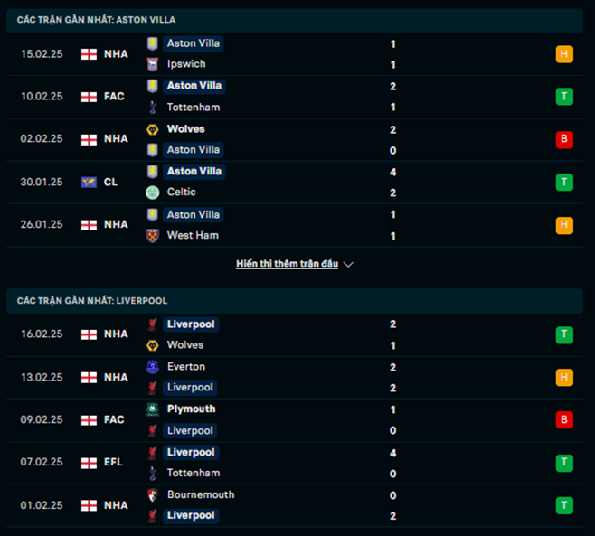 Phong độ Aston Villa vs Liverpool