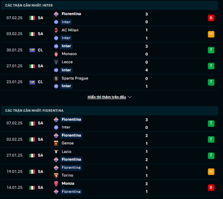 Phong độ Inter Milan vs Fiorentina