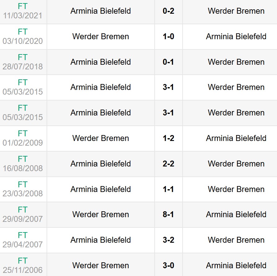 Lịch sử đối đầu Arminia Bielefeld vs Werder Bremen