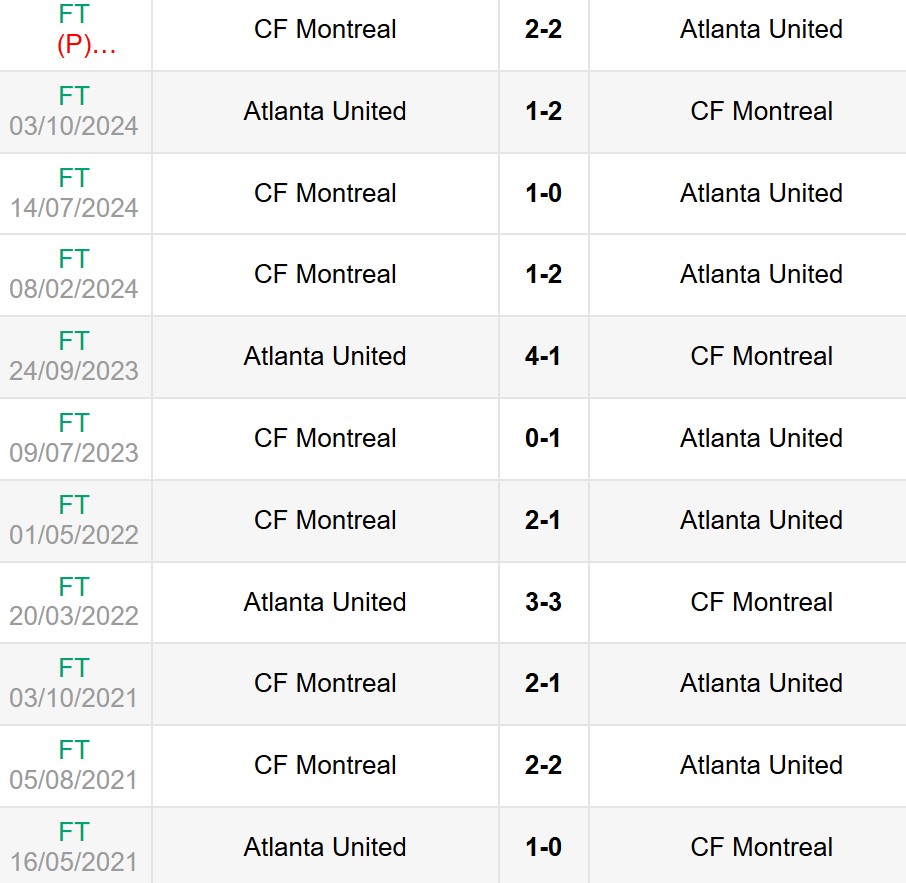 Nhận định, soi kèo Atlanta United vs Montreal 7h30 ngày 23/2 6 Lịch sử đối đầu Atlanta United vs Montreal