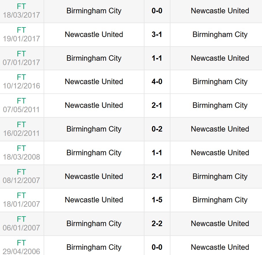 Lịch sử đối đầu Birmingham City vs Newcastle