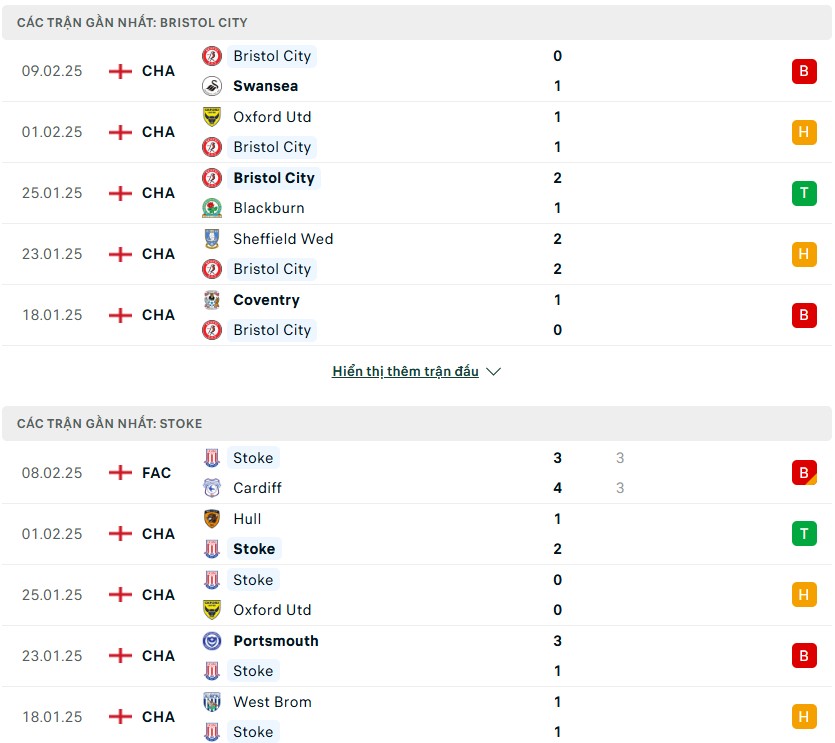 Nhận định, soi kèo Bristol City vs Stoke City 2h45 ngày 13/2 7 Nhận định phong độ Bristol City vs Stoke City