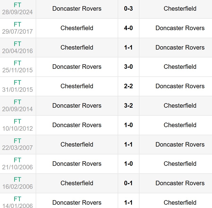 Lịch sử đối đầu Chesterfield vs Doncaster Rovers