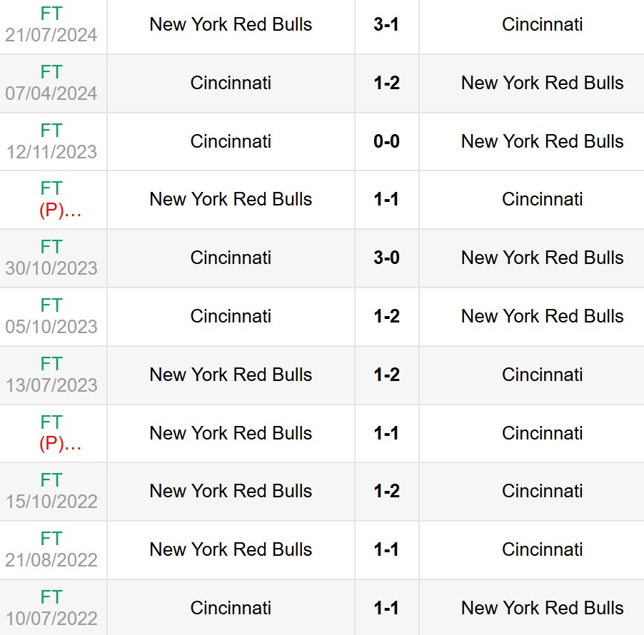 Lịch sử đối đầu Cincinnati vs NY Red Bulls