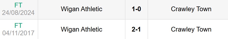 Lịch sử đối đầu Crawley Town vs Wigan Athletic