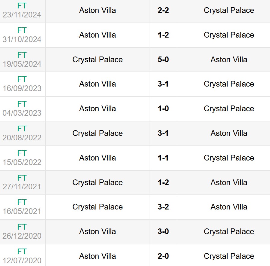 Lịch sử đối đầu Crystal Palace vs Aston Villa