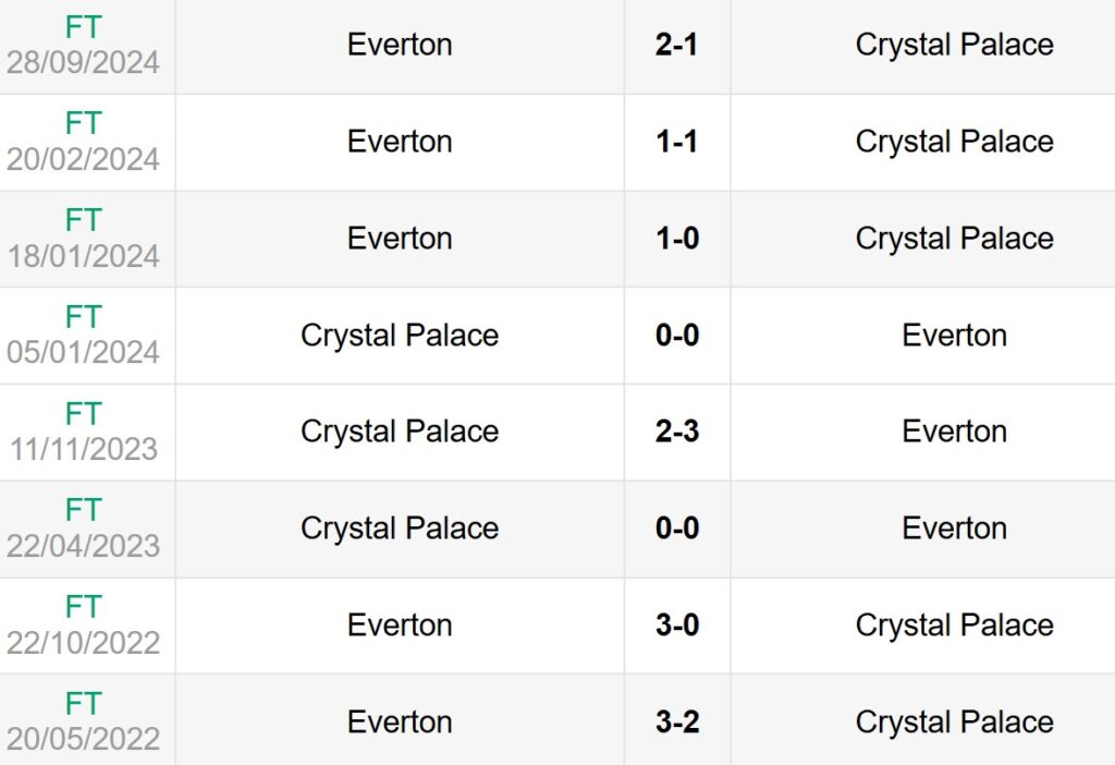 Lịch sử đối đầu Crystal Palace vs Everton