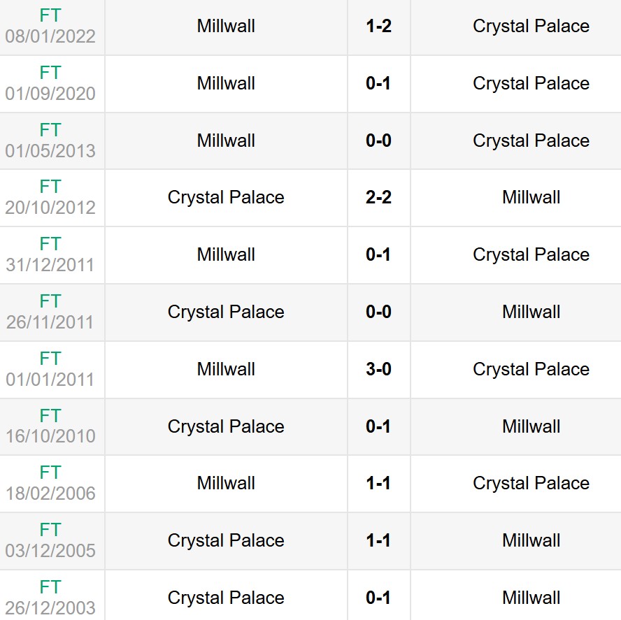 Lịch sử đối đầu Crystal Palace vs Millwall