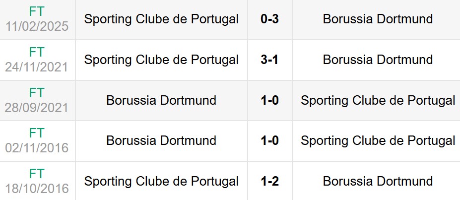 Lịch sử đối đầu Dortmund vs Sporting Lisbon