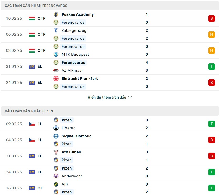 Nhận định phong độ Ferencvaros vs Viktoria Plzen