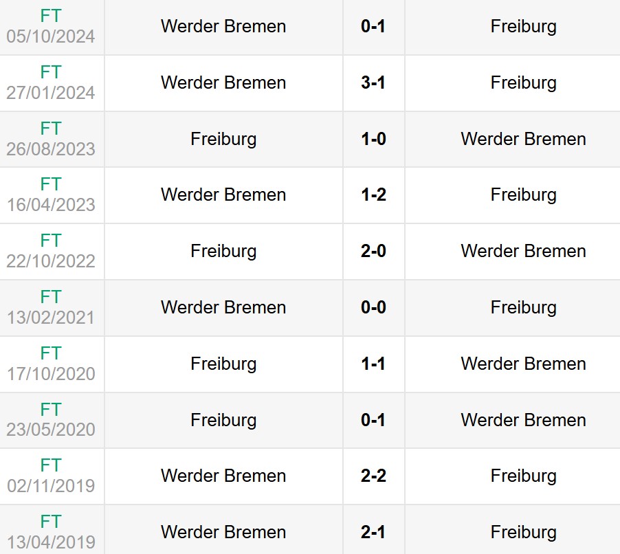 Lịch sử đối đầu Freiburg vs Werder Bremen