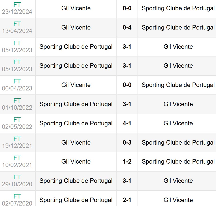 Lịch sử đối đầu Gil Vicente vs Sporting Lisbon