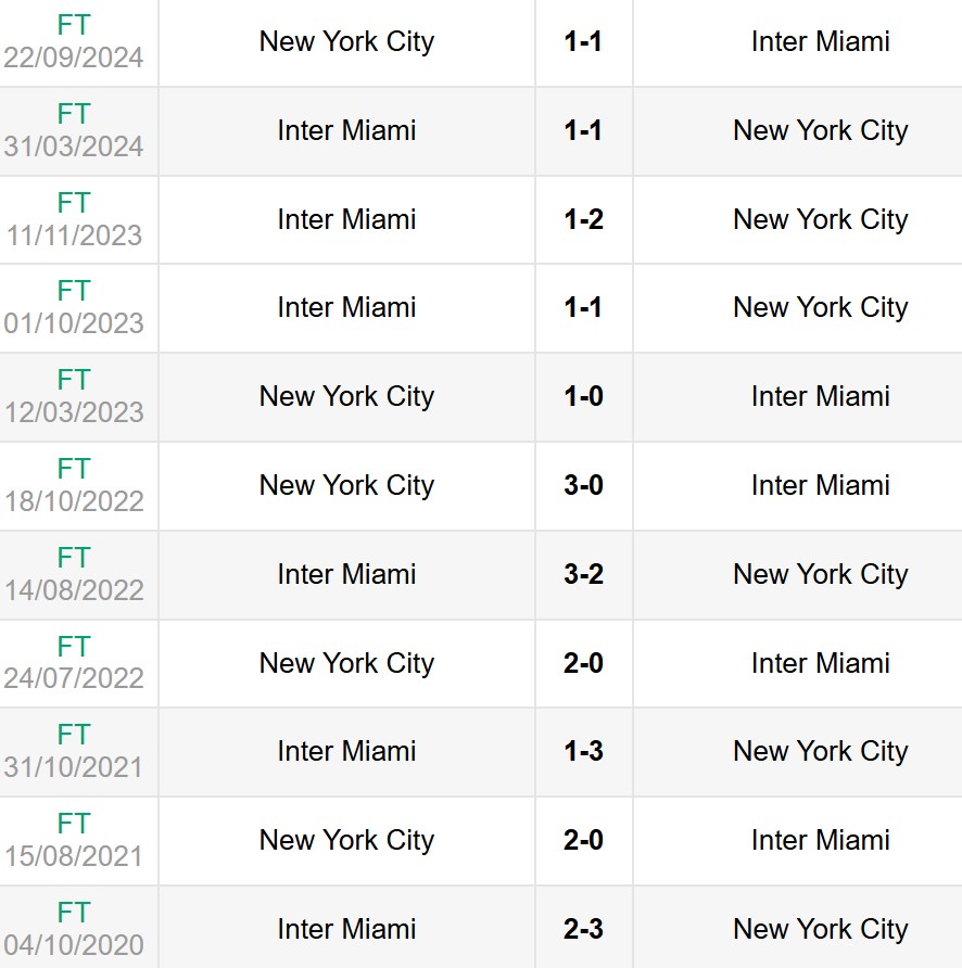 Lịch sử đối đầu Inter Miami vs New York City