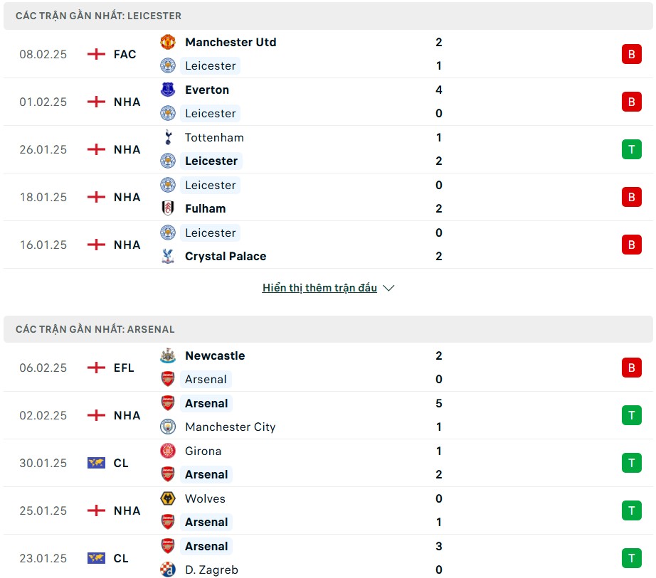 Nhận định phong độ Leicester City vs Arsenal