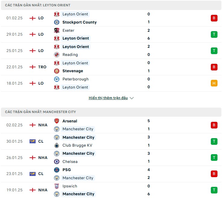 Nhận định phong độ Leyton Orient vs Man City