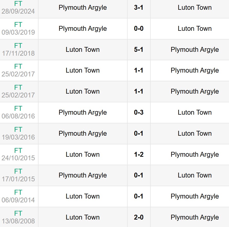 Lịch sử đối đầu Luton Town vs Plymouth Argyle