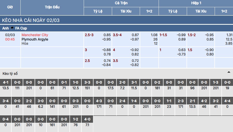 Soi kèo Man City vs Plymouth Argyle