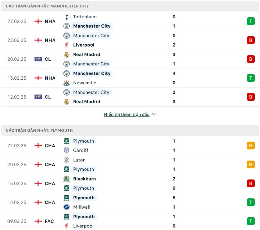 Nhận định phong độ Man City vs Plymouth Argyle