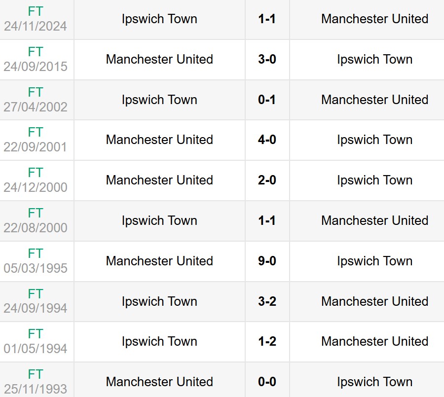 Lịch sử đối đầu Man United vs Ipswich