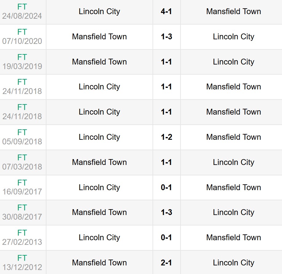 Lịch sử đối đầu Mansfield Town vs Lincoln City