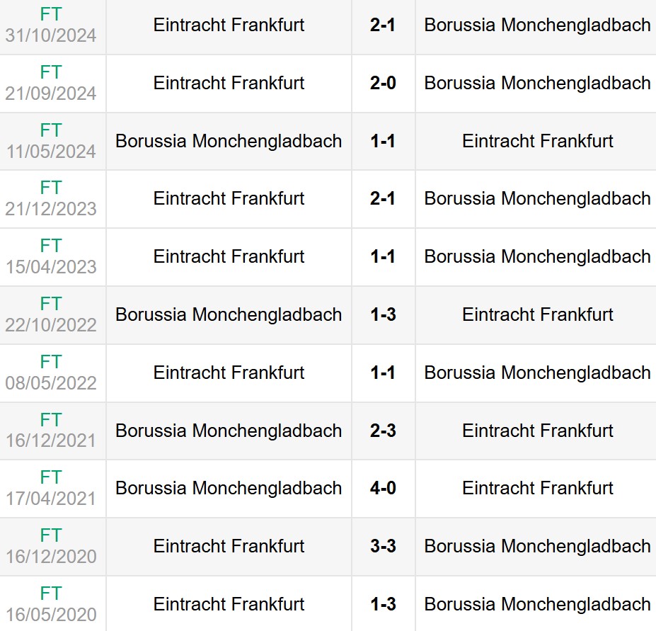 Lịch sử đối đầu Monchengladbach vs Frankfurt