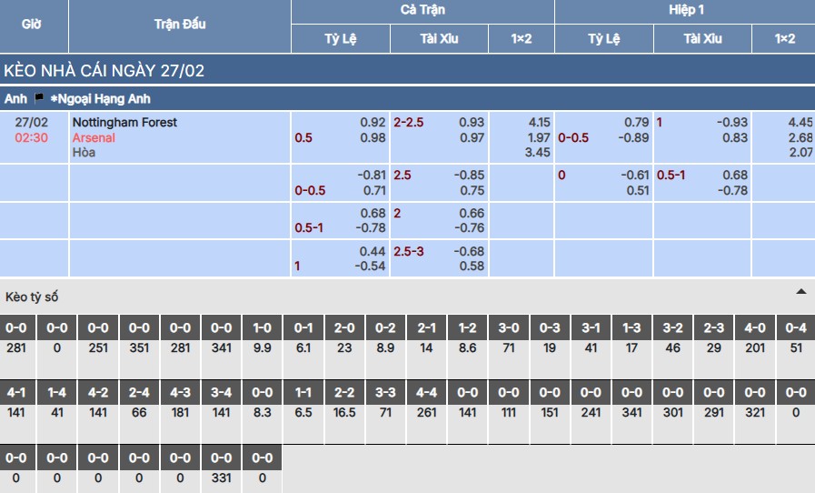 Soi kèo Nottingham Forest vs Arsenal
