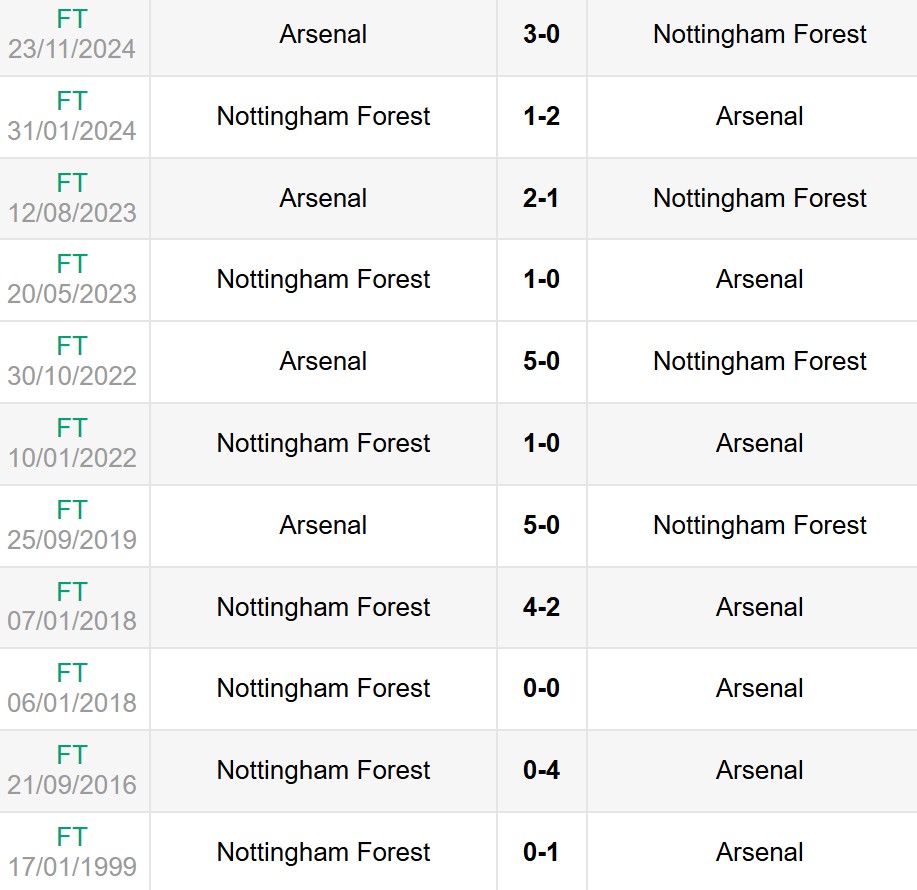 Lịch sử đối đầu Nottingham Forest vs Arsenal