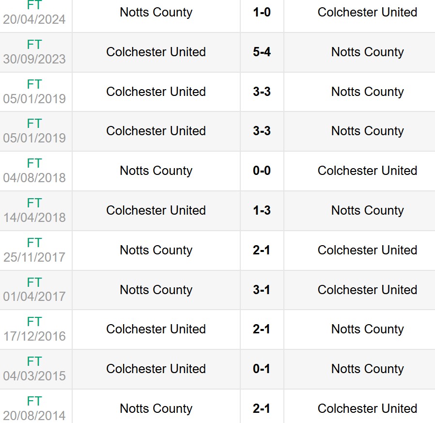 Lịch sử đối đầu Notts County vs Colchester United