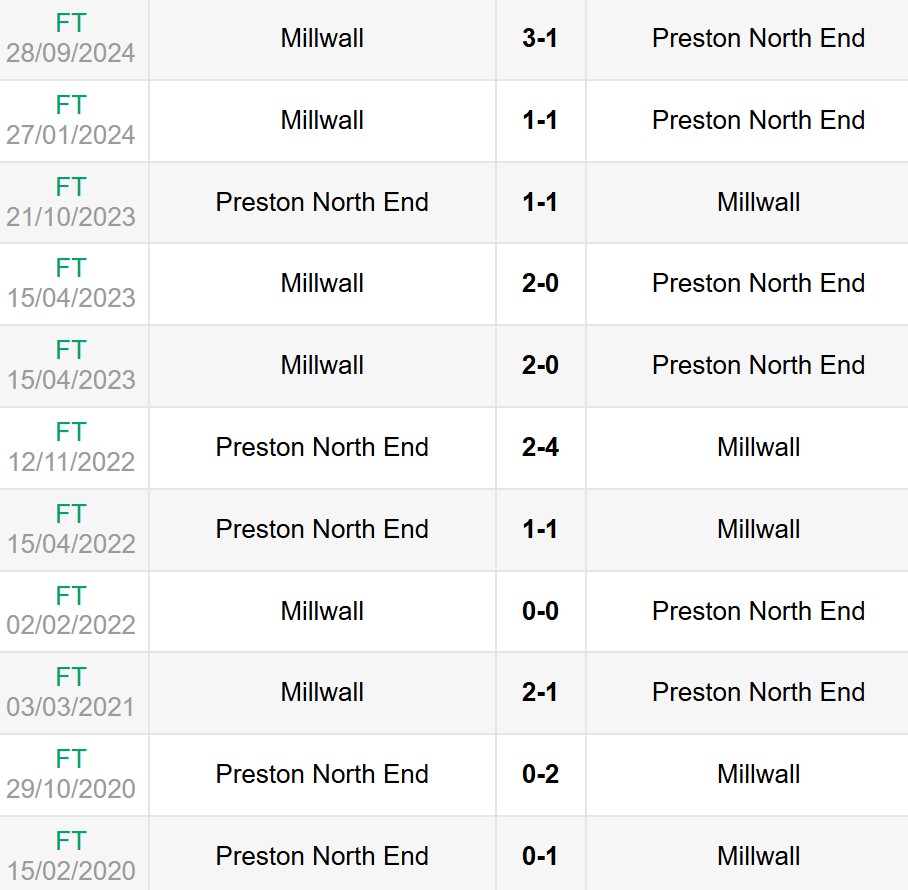 Lịch sử đối đầu Preston North End vs Millwall