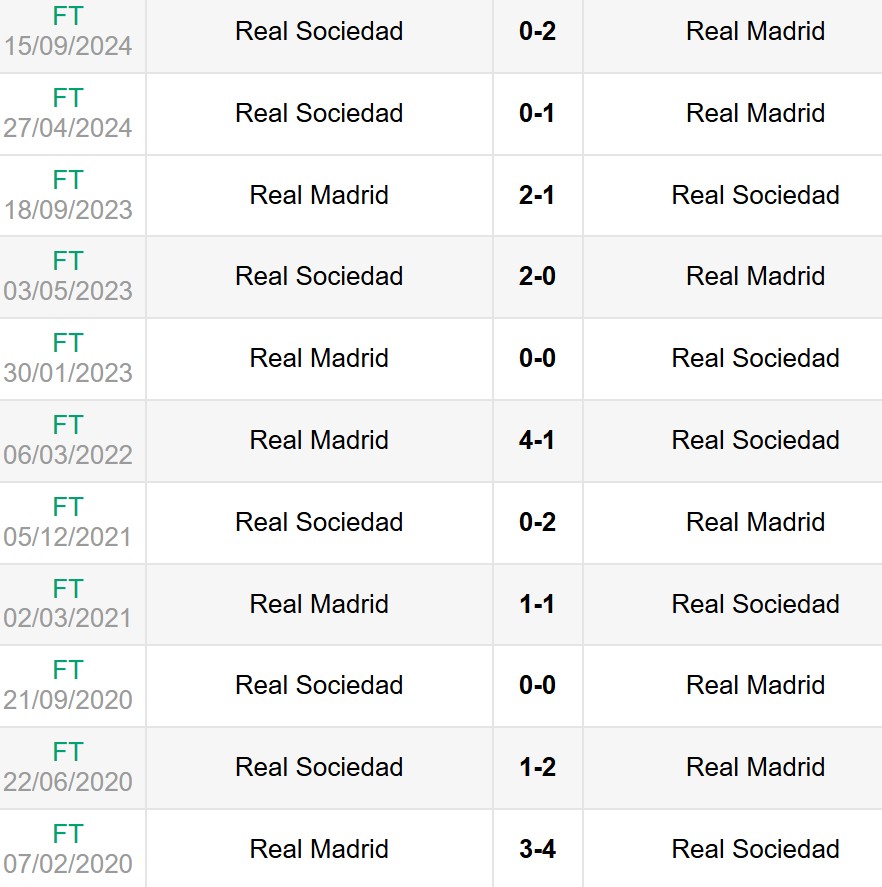 Lịch sử đối đầu Real Sociedad vs Real Madrid